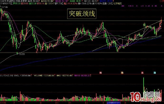 上升趨勢的選股技術（圖解）,拾荒網