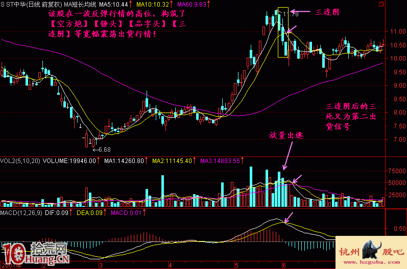 三連陰見頂形態賣出法實戰案例圖解 三連陰見頂形態賣出法實戰案例圖解,拾荒網