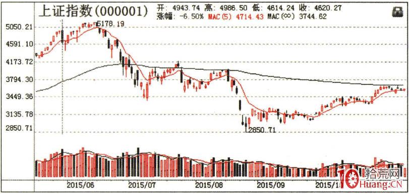 龍頭戰法之確認性K線 2：大陰線（圖解）,拾荒網