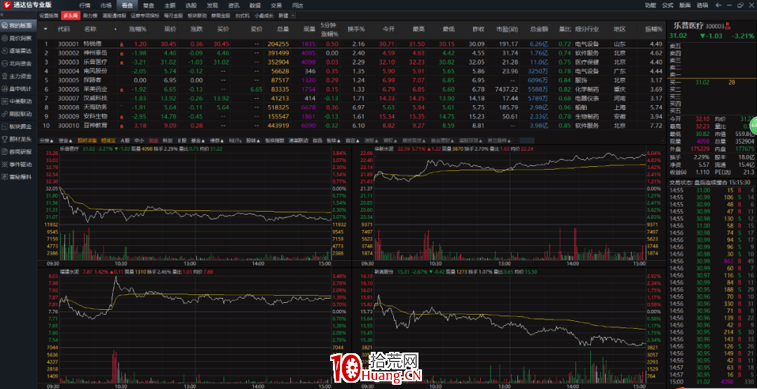 手把手教你用通達信如何分析大盤或個股的走勢？（圖解）,拾荒網