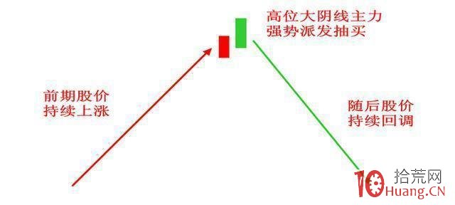 量價戰法系列之放量過頭K線形態買入技巧（圖解）,拾荒網