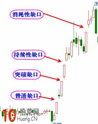 K線跳空缺口的四種類型,拾荒網