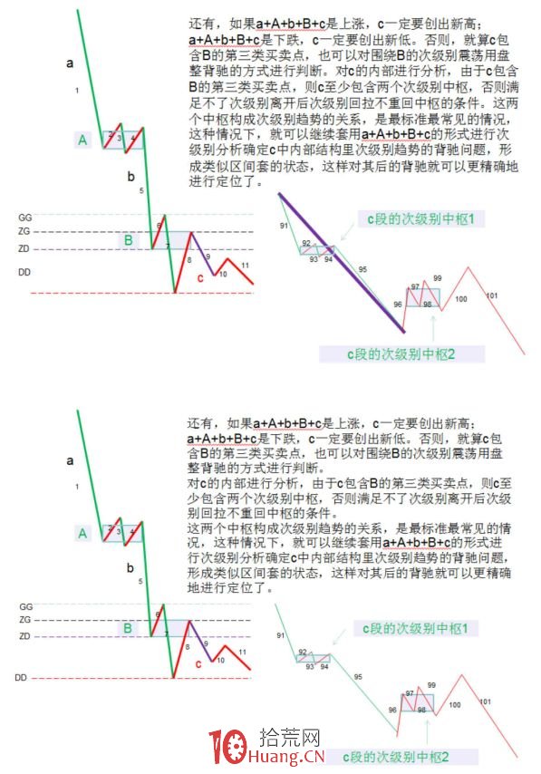 《纏論108課》37:背馳的再分辨(背馳篇) 《纏論108課》37:背馳的再分辨(背馳篇),拾荒網