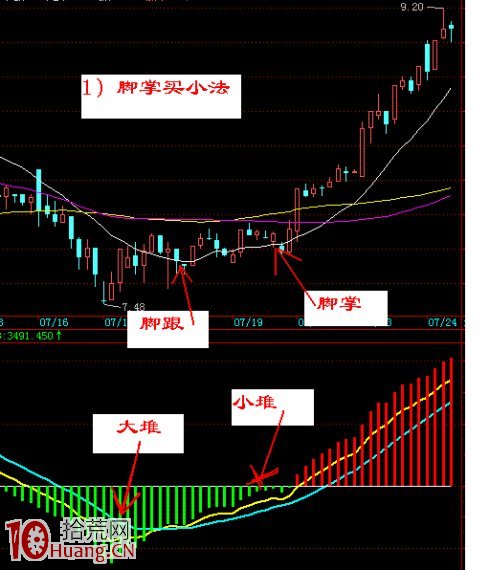 鐵鍋戰法之圖解如何買股 鐵鍋戰法之圖解如何買股,拾荒網