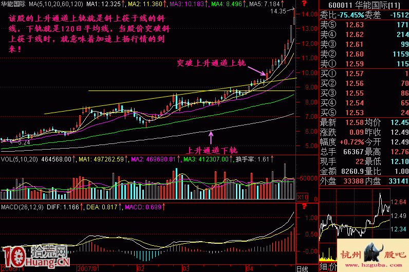 圖解股價突破上升通道即將加速上漲的買入技巧 圖解股價突破上升通道即將加速上漲的買入技巧,拾荒網