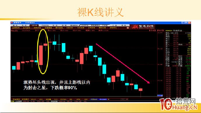 裸K線技術系統課程.18：兩根看跌K線之漲勢盡頭線（圖解）,拾荒網