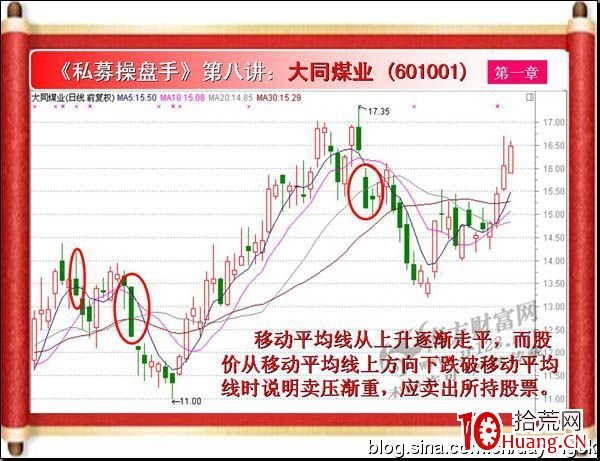 《私募操盤手》培訓第八講：MA之葛蘭碧賣出法則（圖解）,拾荒網
