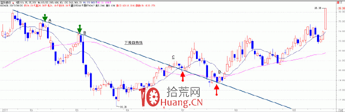 趨勢交易的核心是跟蹤趨勢 5:如何看趨勢線的壓力與支撐(圖解) 趨勢交易的核心是跟蹤趨勢 5:如何看趨勢線的壓力與支撐(圖解),拾荒網