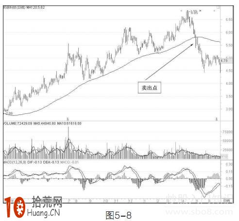 圖解120日均線（半年線）炒股的賣出技巧,拾荒網