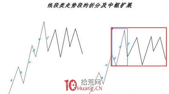 《纏論108課》99:走勢結構的兩重表裡關系3【走勢與買賣點的動態和立體分析】 《纏論108課》99:走勢結構的兩重表裡關系3【走勢與買賣點的動態和立體分析】,拾荒網