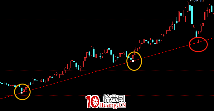 股票畫線工具教程之:上升趨勢線怎麼畫?(圖解) 股票畫線工具教程之:上升趨勢線怎麼畫?(圖解),拾荒網