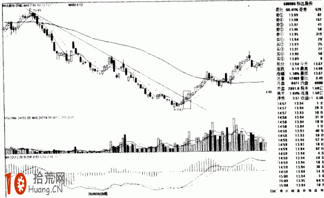 圖解股價向上突破中期下降趨勢線的畫法與買入技巧,拾荒網