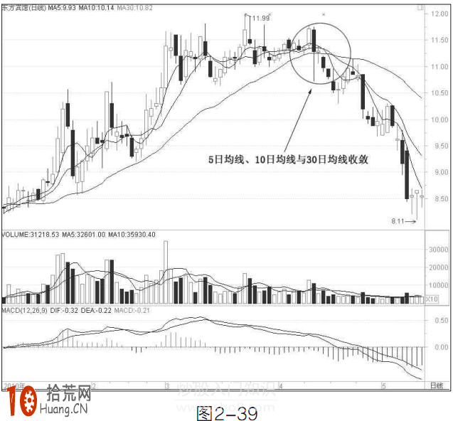 圖解均線收斂形態的炒股技巧 圖解均線收斂形態的炒股技巧,拾荒網