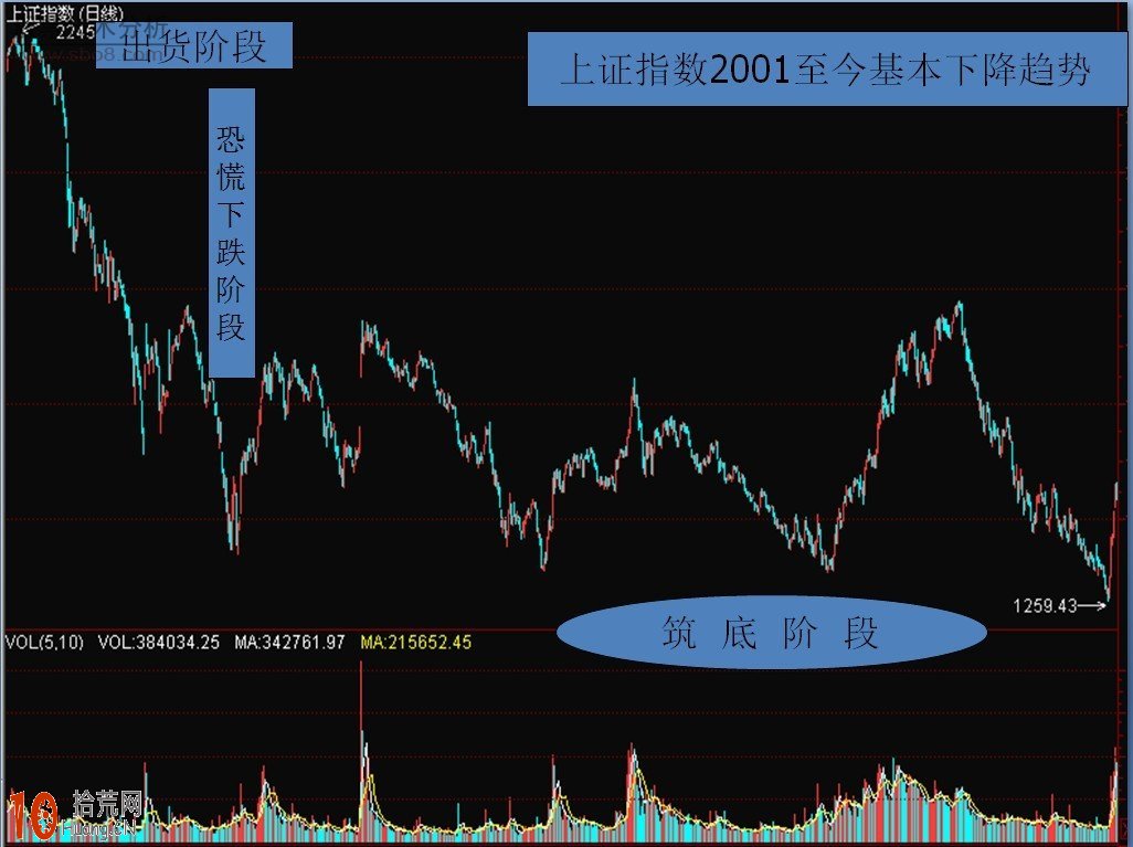 一節課學會道氏理論炒股精要,拾荒網