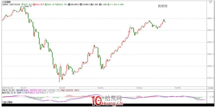 《纏論108課》33:走勢的多義性(同級別分解篇) 《纏論108課》33:走勢的多義性(同級別分解篇),拾荒網