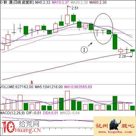 如何賣股:10日均線賣股法 如何賣股:10日均線賣股法,拾荒網