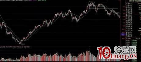 利弗莫爾最出色的操盤系統,追頂棄底模式!(圖解) 利弗莫爾最出色的操盤系統,追頂棄底模式!(圖解),拾荒網