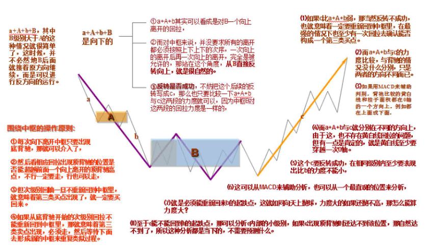 《纏論108課》33:走勢的多義性(同級別分解篇) 《纏論108課》33:走勢的多義性(同級別分解篇),拾荒網