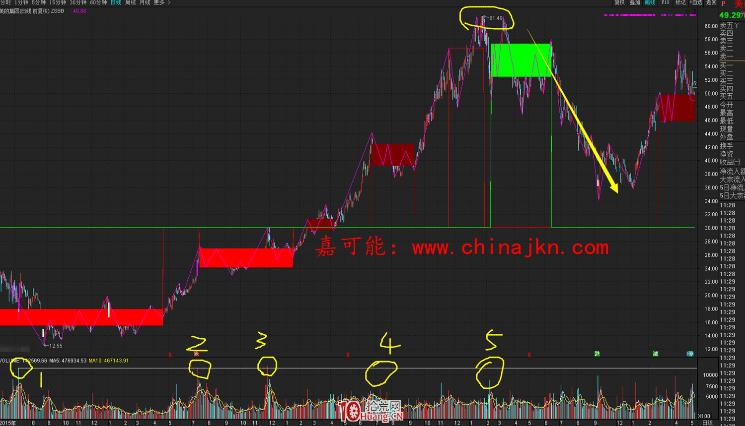 成交量(VOL)背馳與天量天價背馳、地量地價背馳行為(圖解) 成交量(VOL)背馳與天量天價背馳、地量地價背馳行為(圖解),拾荒網
