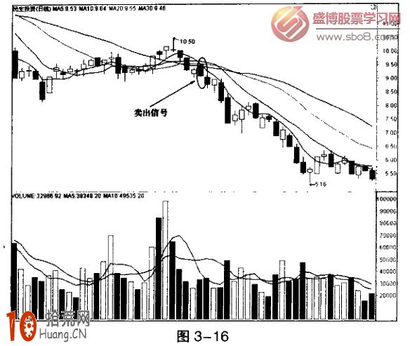 圖解5日均線死叉下穿三線賣出法 圖解5日均線死叉下穿三線賣出法,拾荒網