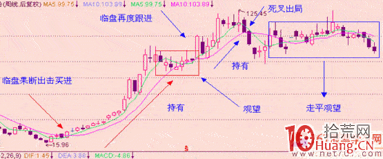 超短線用好均線隻需關註——攻擊線(5日均線)和操盤線(10日均線) 超短線用好均線隻需關註——攻擊線(5日均線)和操盤線(10日均線),拾荒網