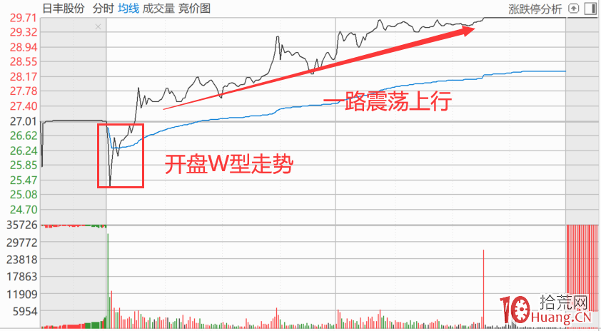高手憑“W型”走勢判斷當天漲跌!W形分時的上攻走勢與買點(圖解) 高手憑“W型”走勢判斷當天漲跌!W形分時的上攻走勢與買點(圖解),拾荒網