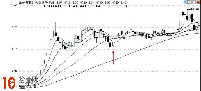 倒錘子陽線K線組合的看盤技巧圖解,拾荒網