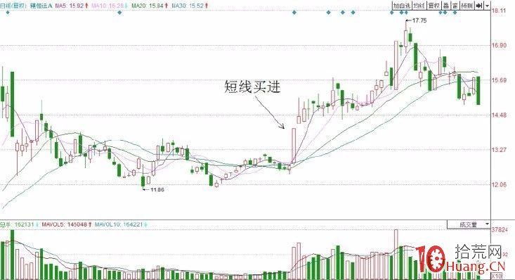 底部長陽買入法（圖解）,拾荒網