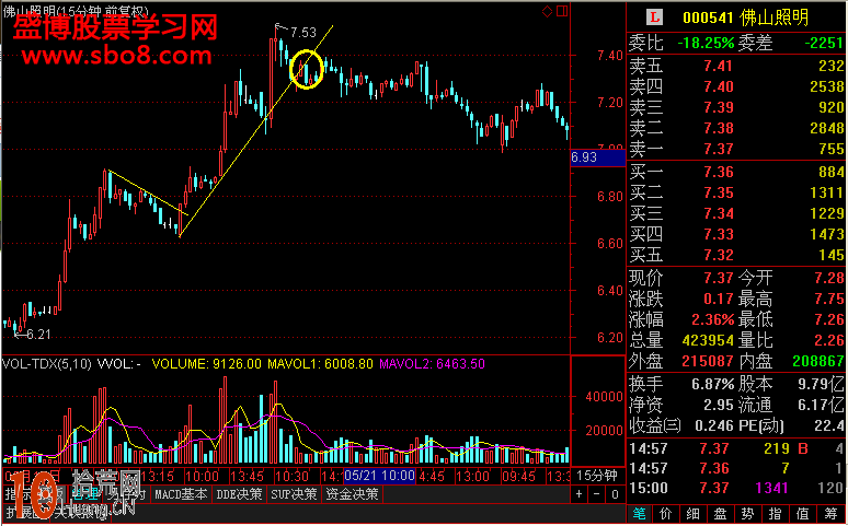 15分鐘趨勢線的畫法與短線操作圖解 15分鐘趨勢線的畫法與短線操作圖解,拾荒網