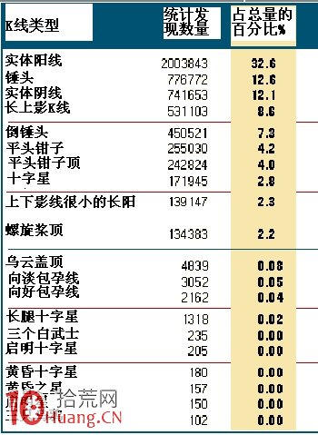 K線圖用於預測股票漲停的可靠性統計分析,拾荒網