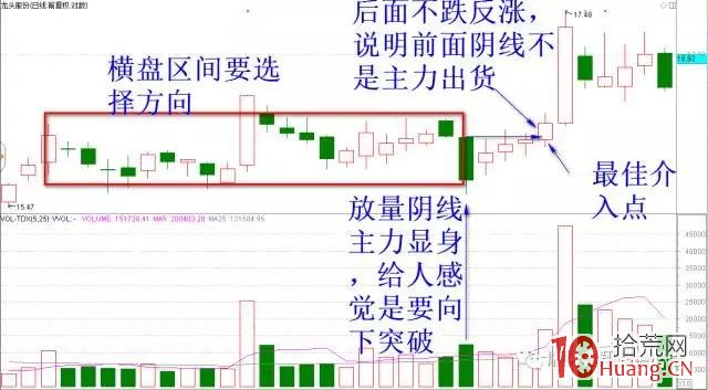 底部的高量陰一過就漲停(圖解) 底部的高量陰一過就漲停(圖解),拾荒網