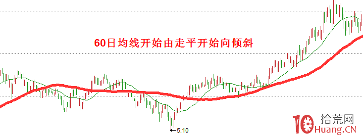 股價啟動時要把買點放在有利的位置（圖解）,拾荒網