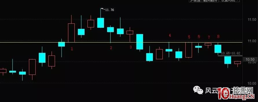 超短高手告訴你股票漲跌的阻力和支撐在哪個價位？,拾荒網