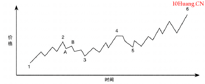 道氏趨勢理論的基本觀點（圖解）,拾荒網