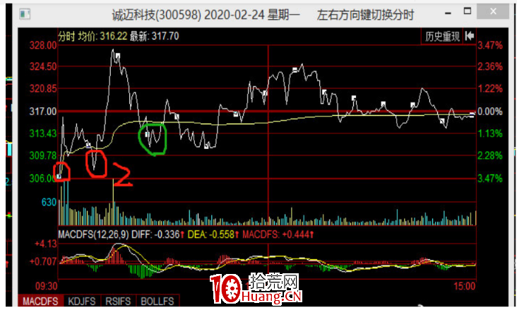 案例演繹分時T+0操作技術（圖解）,拾荒網