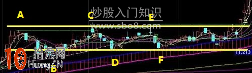 圖解股票箱體振蕩買入法 圖解股票箱體振蕩買入法,拾荒網