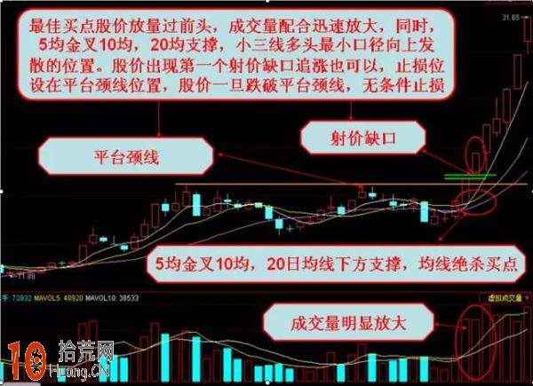 圖解均線絕殺三大形態買入信號 圖解均線絕殺三大形態買入信號,拾荒網