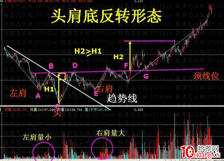頭肩底技術形態分析(圖解) 頭肩底技術形態分析(圖解),拾荒網
