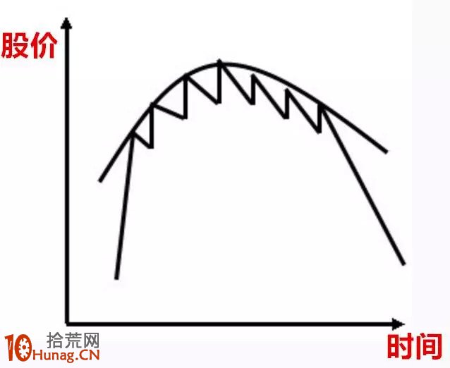 圓弧頂形態看盤圖解 圓弧頂形態看盤圖解,拾荒網