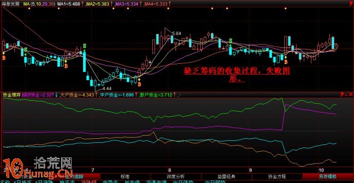圖解股票啟動行情資金進場後的指標狀況,拾荒網
