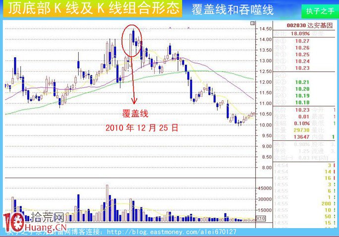 圖解莊傢出貨K線及組合K線:覆蓋線和吞噬線 圖解莊傢出貨K線及組合K線:覆蓋線和吞噬線,拾荒網