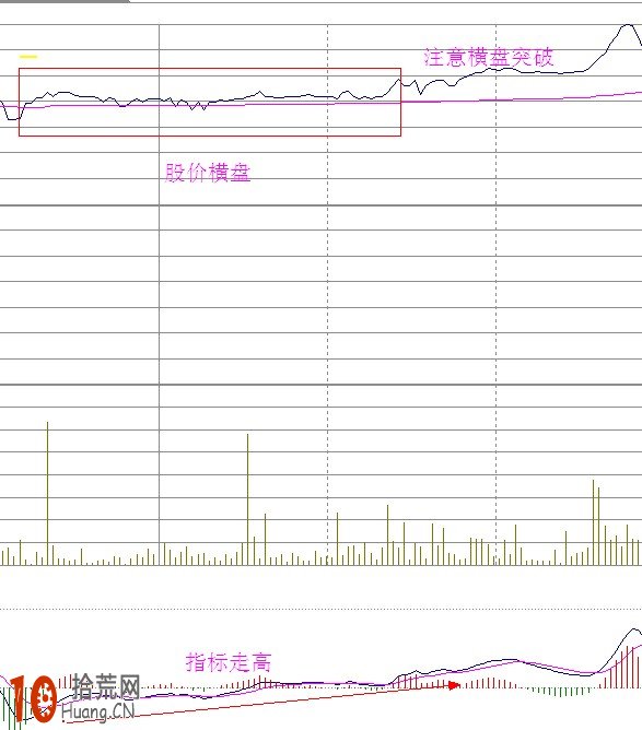 看盤炒股背離戰法(圖解) 看盤炒股背離戰法(圖解),拾荒網