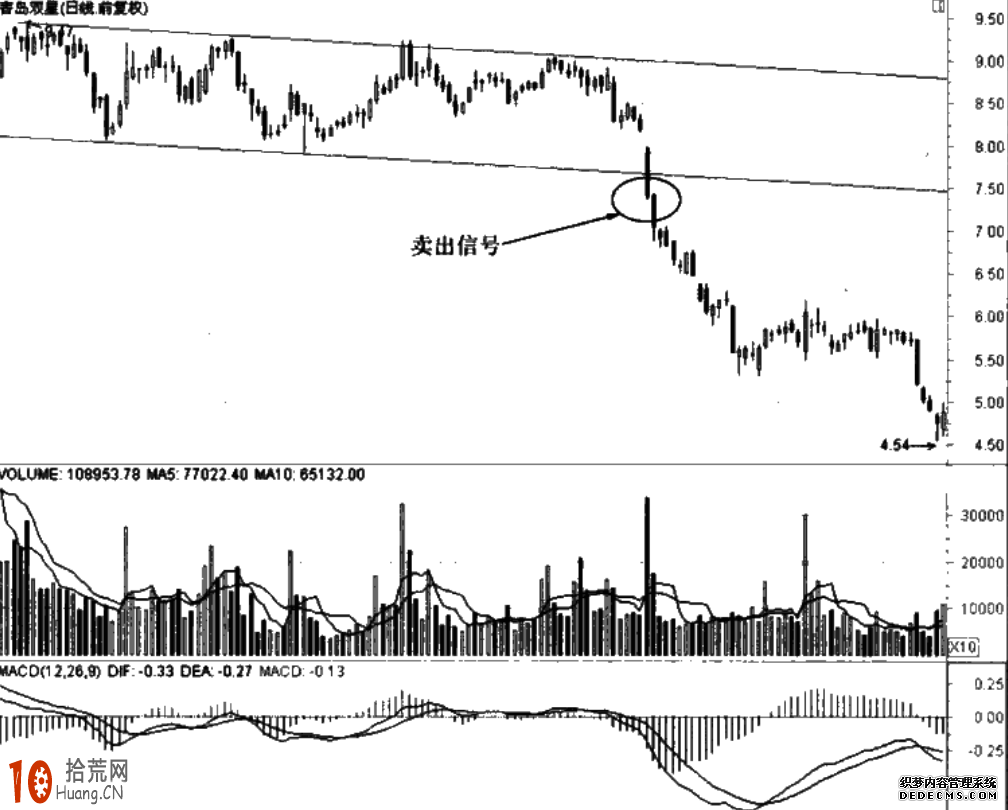 圖解如何畫線炒股:軌道線的實戰看盤技巧 圖解如何畫線炒股:軌道線的實戰看盤技巧,拾荒網