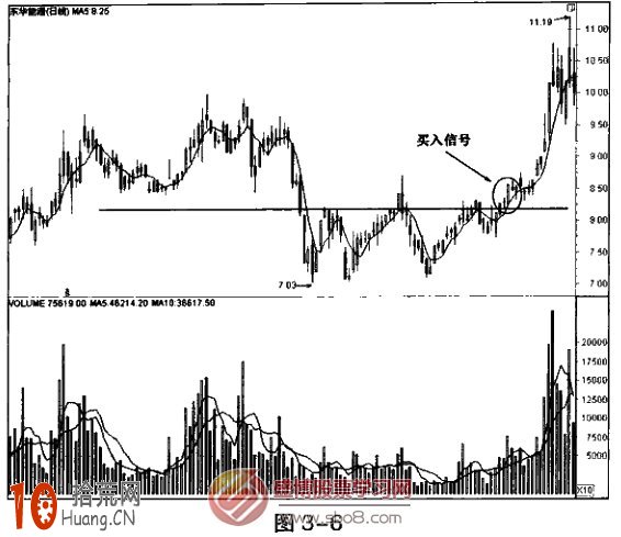 圖解5日均線三重底形態買入法 圖解5日均線三重底形態買入法,拾荒網
