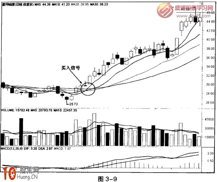 圖解5日均線金叉上穿三線買入法 圖解5日均線金叉上穿三線買入法,拾荒網