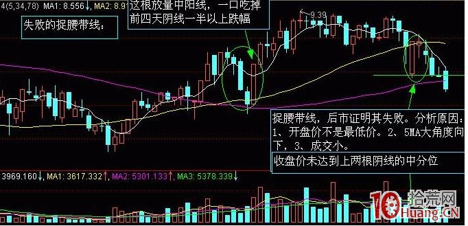 ¿´ÕÇÍÌûÐÎ̬µÄÂò¹É¼¼Êõ£¨Í¼½â£© ¿´ÕÇÍÌûÐÎ̬µÄÂò¹É¼¼Êõ£¨Í¼½â£©,ʰ»ÄÍø