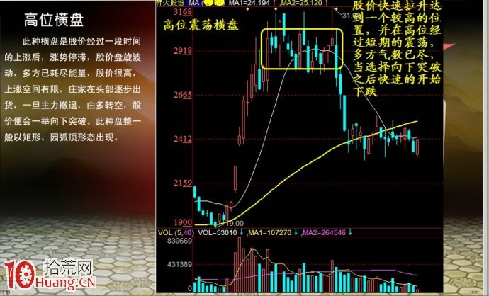 圖解高位橫盤怎麼選股,拾荒網