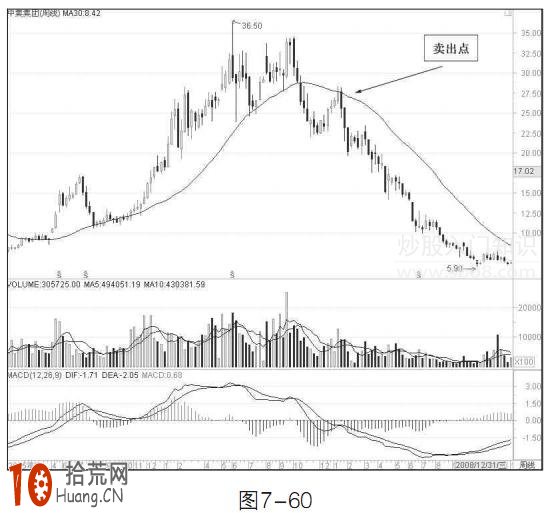 實例圖解30周均線賣出法 實例圖解30周均線賣出法,拾荒網