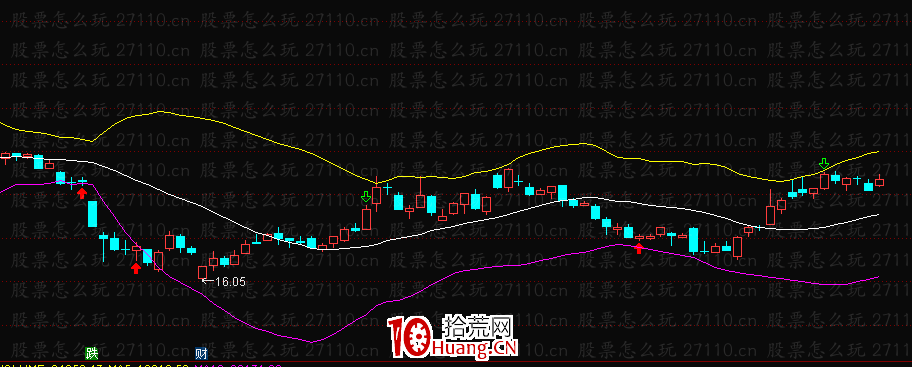 如何尋找股票的支撐位和壓力位?(圖解) 如何尋找股票的支撐位和壓力位?(圖解),拾荒網
