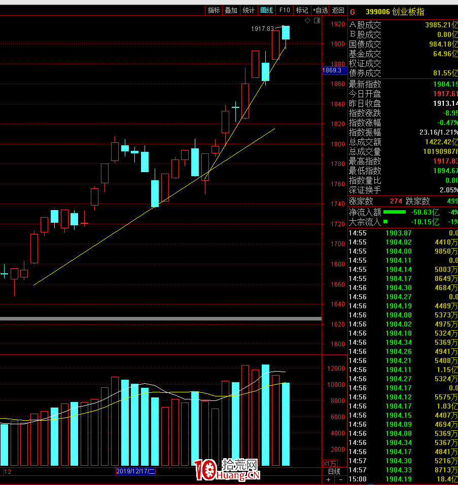股票畫線技術分析的精髓(圖解) 股票畫線技術分析的精髓(圖解),拾荒網